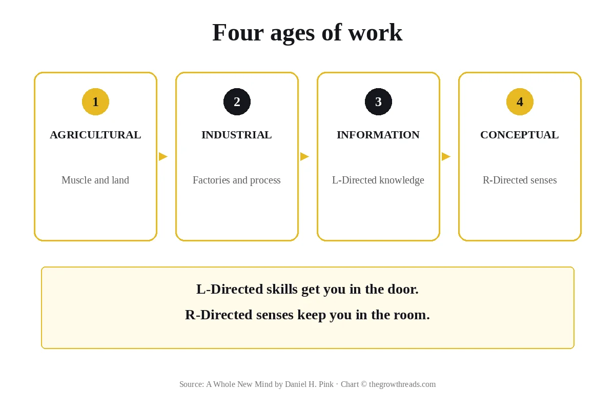 Four ages of work, from agricultural muscle to Conceptual Age right-brain senses