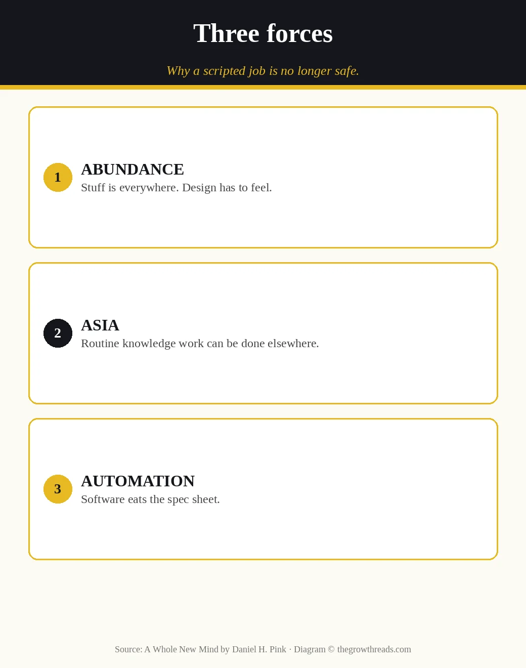Abundance, Asia, and Automation — three forces that make scripted work cheap