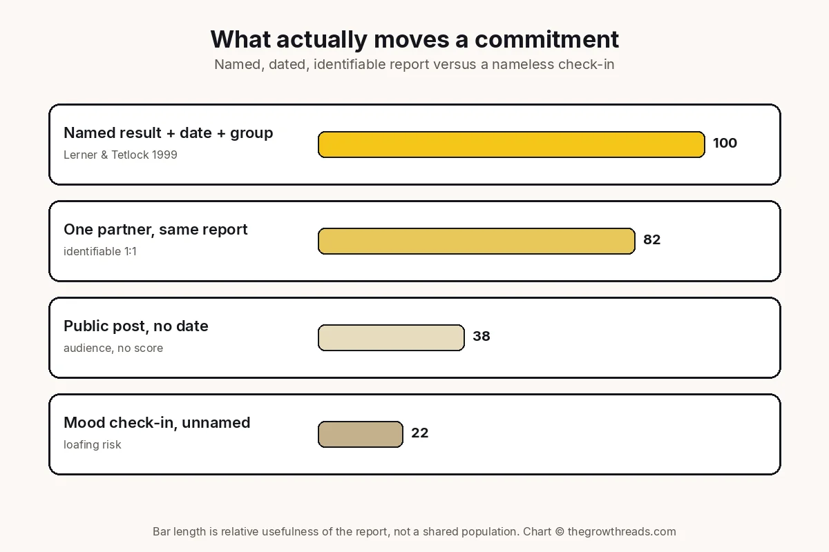 Four horizontal bars comparing a named dated group report, a one-to-one partner report, a public post with no date, and an unnamed mood check-in.