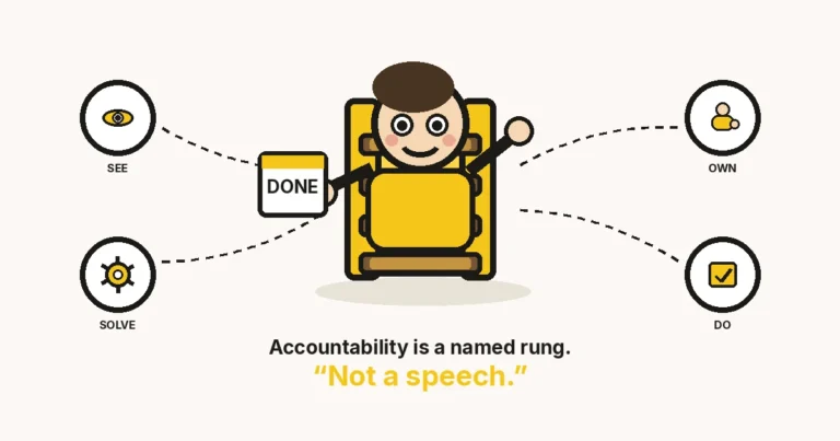 Cartoon ladder with a face holding a DONE card — accountability ladder. Rings SEE, OWN, SOLVE, DO. 6605 drawing.