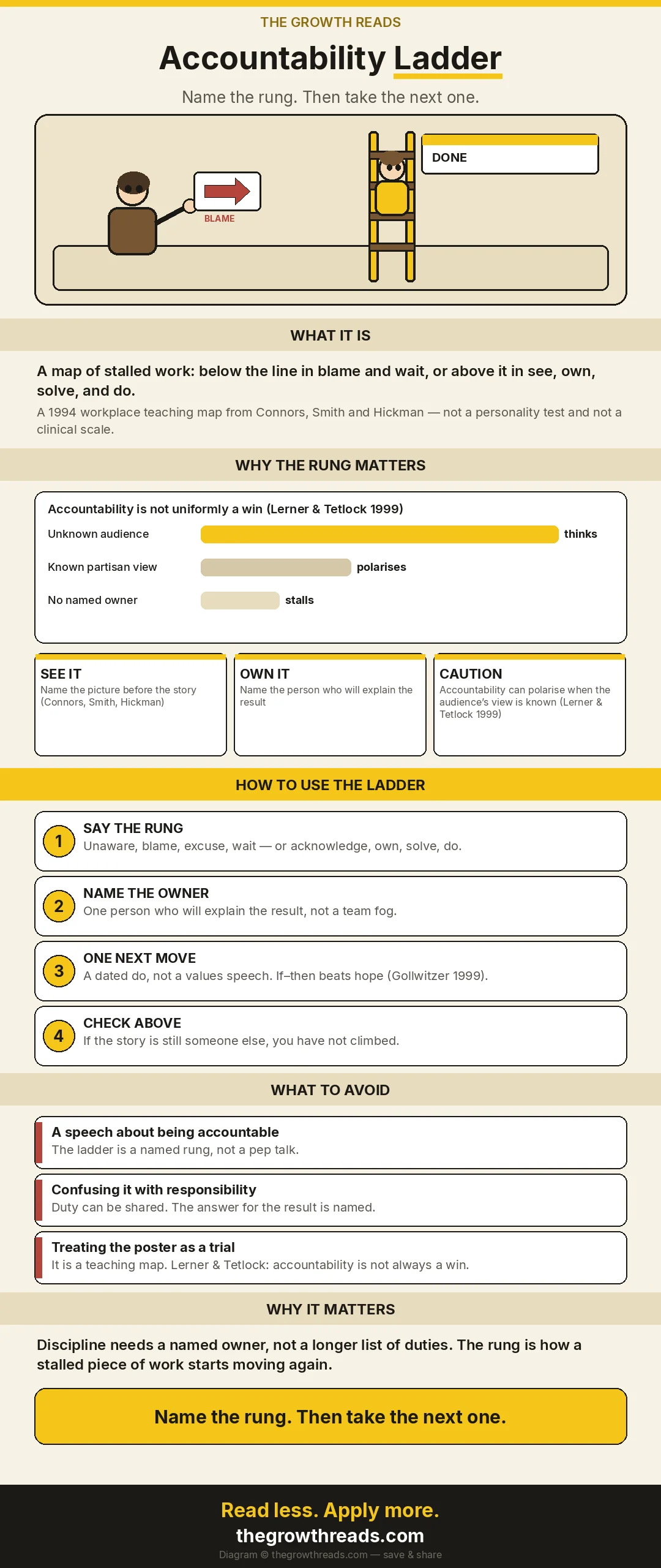 Illustrated shareable: one person pointing at a BLAME arrow, another climbing a yellow ladder to a DONE box, then the accountability-ladder numbers and four moves.