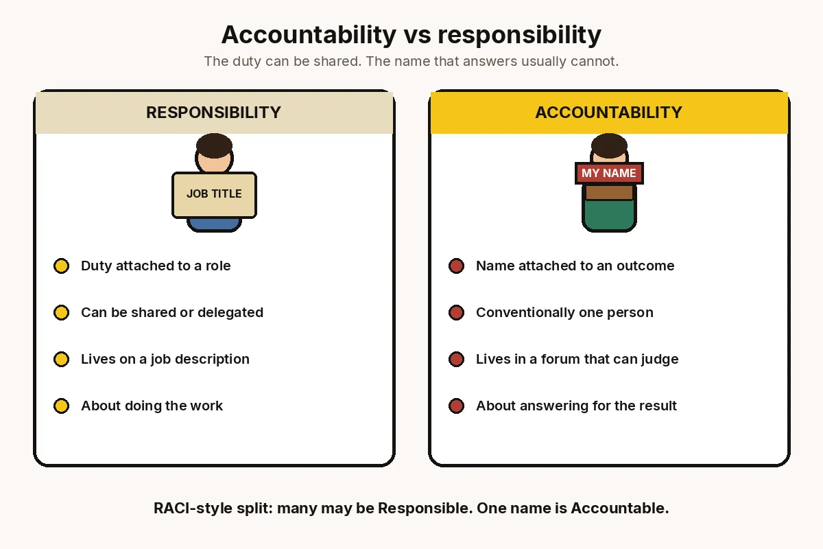 Concept chart: responsibility as a shared role-duty versus accountability as one named answer for the outcome