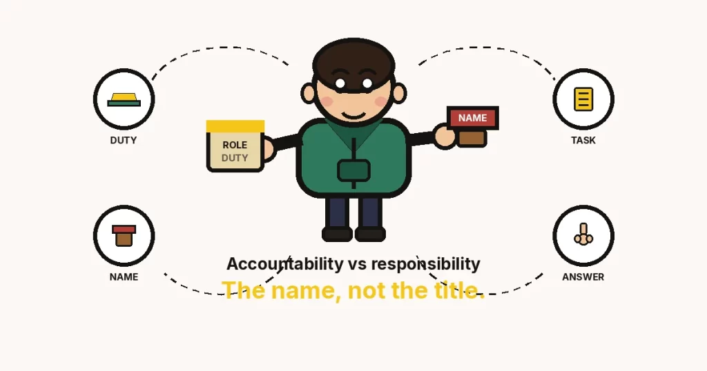 Accountability vs responsibility — a green-hoodie cartoon holding a role plaque and a name stamp, four rings DUTY TASK NAME ANSWER, mustard line The name, not the title.