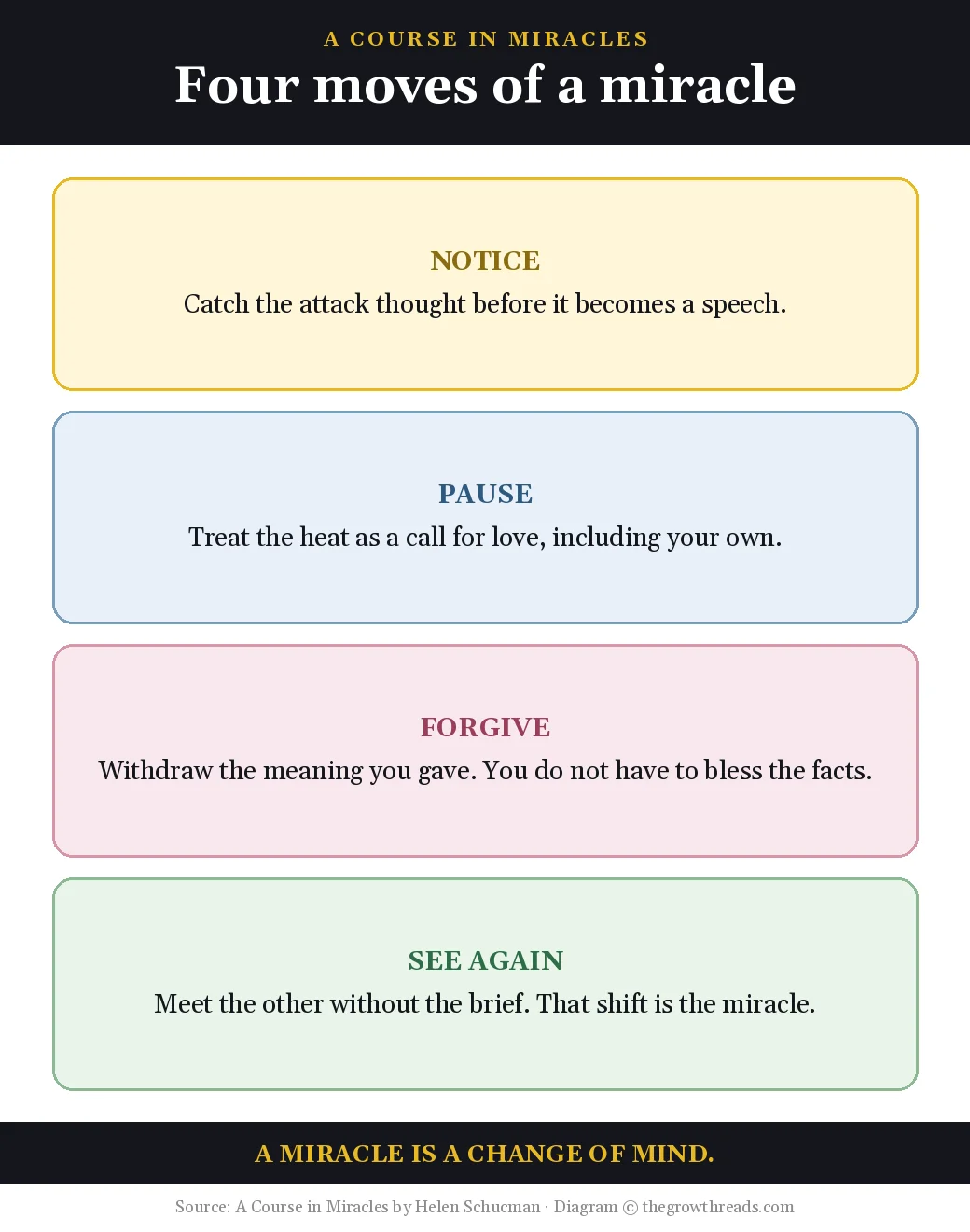 Four moves of a miracle: notice, pause, forgive, see again, from A Course in Miracles