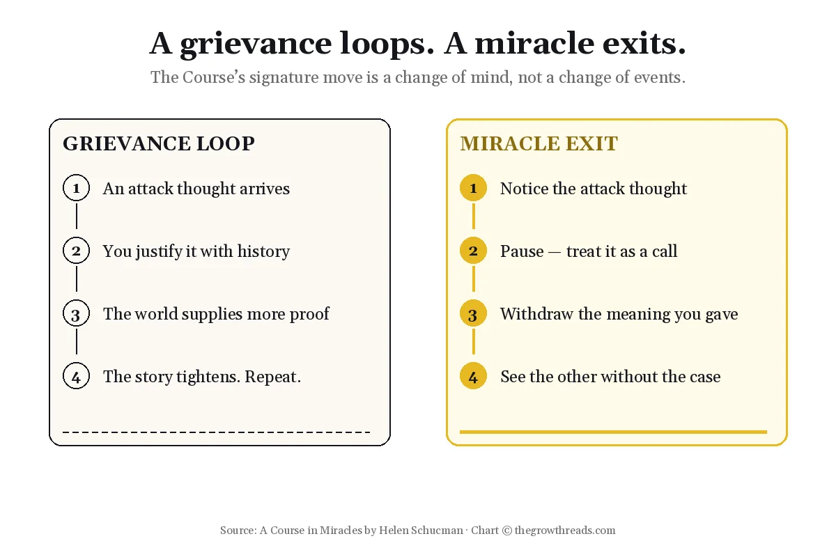 Two paths: a grievance loop versus a miracle exit, from A Course in Miracles by Helen Schucman
