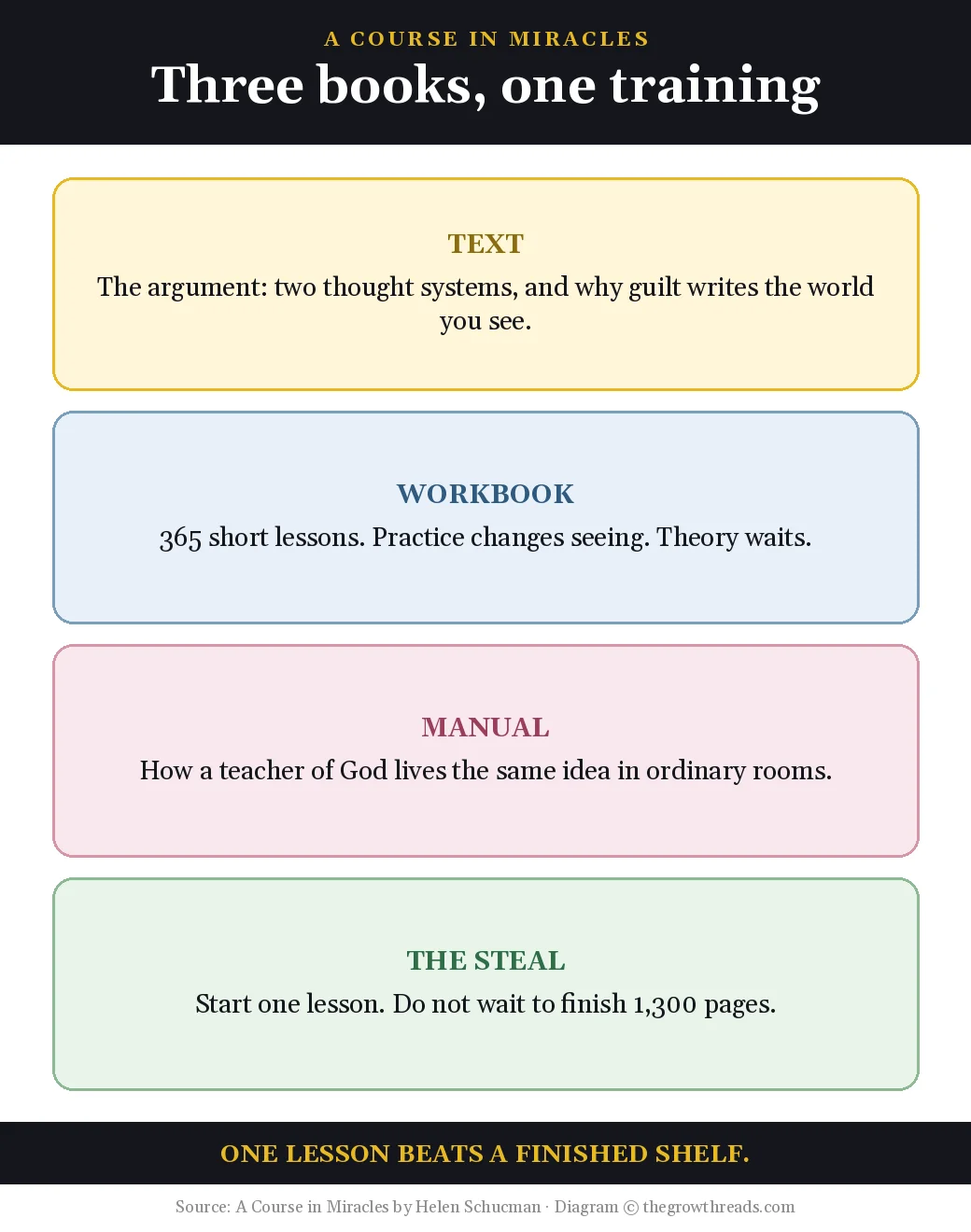 Three books of the Course: Text, Workbook, Manual, and the steal of one lesson, from A Course in Miracles