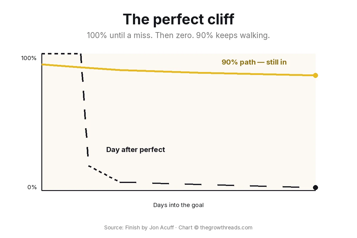 The perfect cliff: a 100% streak crashes to zero after one miss, while a 90% path keeps going, from Finish