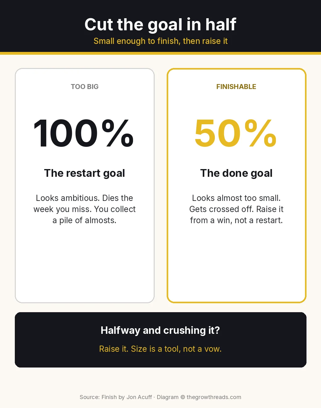 Cut the goal in half: a 100% restart target versus a 50% finishable target you can raise later, from Finish