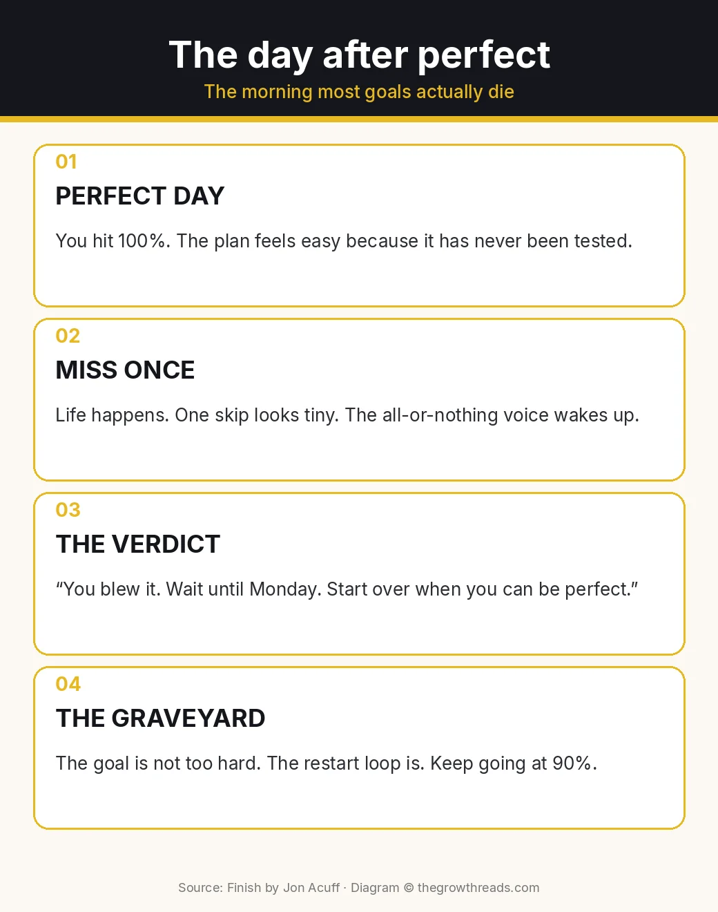 Four steps of the Day After Perfect: a perfect day, one miss, the all-or-nothing verdict, and the goal graveyard, from Finish