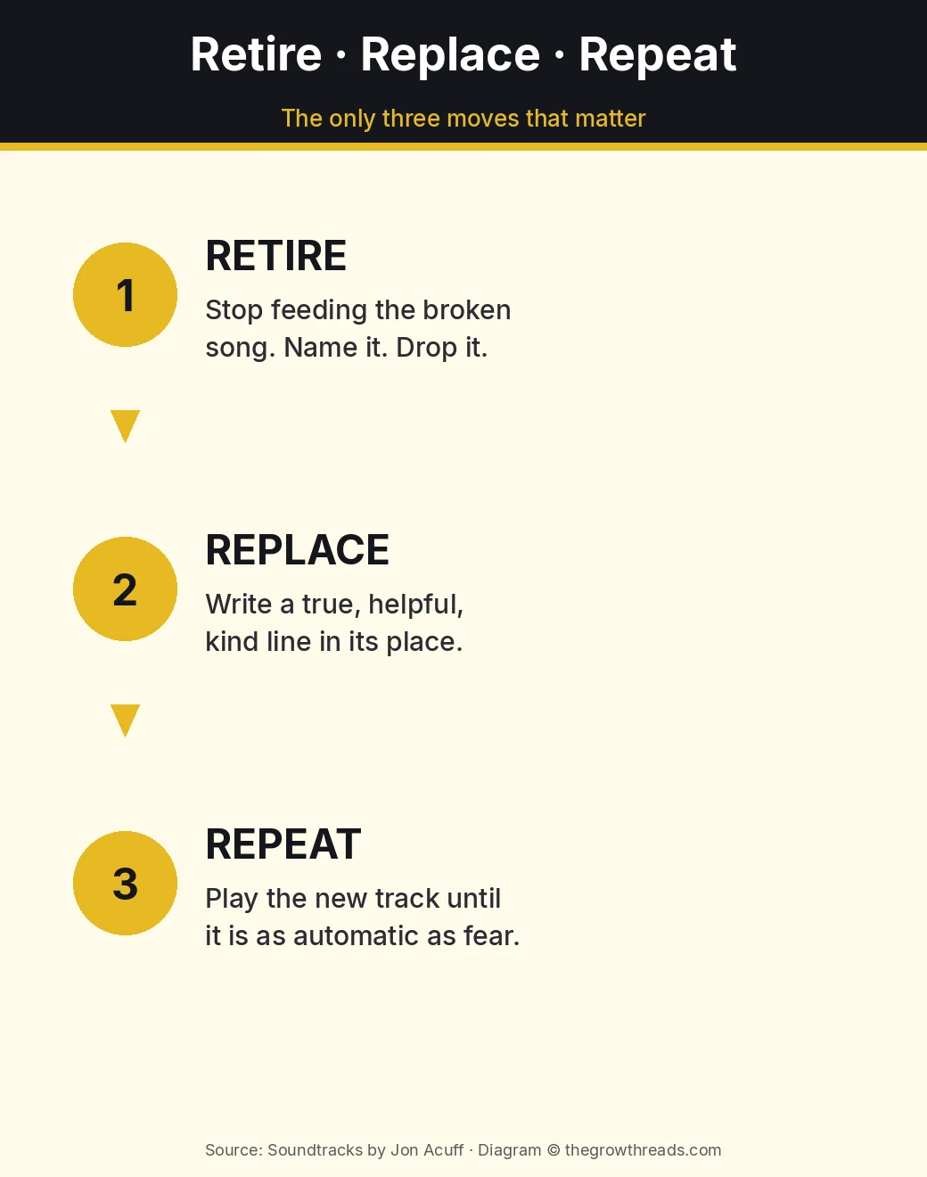 Retire, replace, repeat: the three moves that change a mental playlist, from Soundtracks