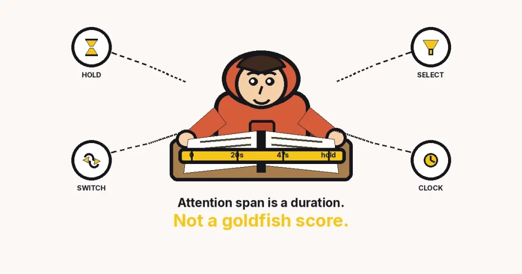 Cartoon reader stretching a measuring tape across one open book — attention span is a duration, not a goldfish score