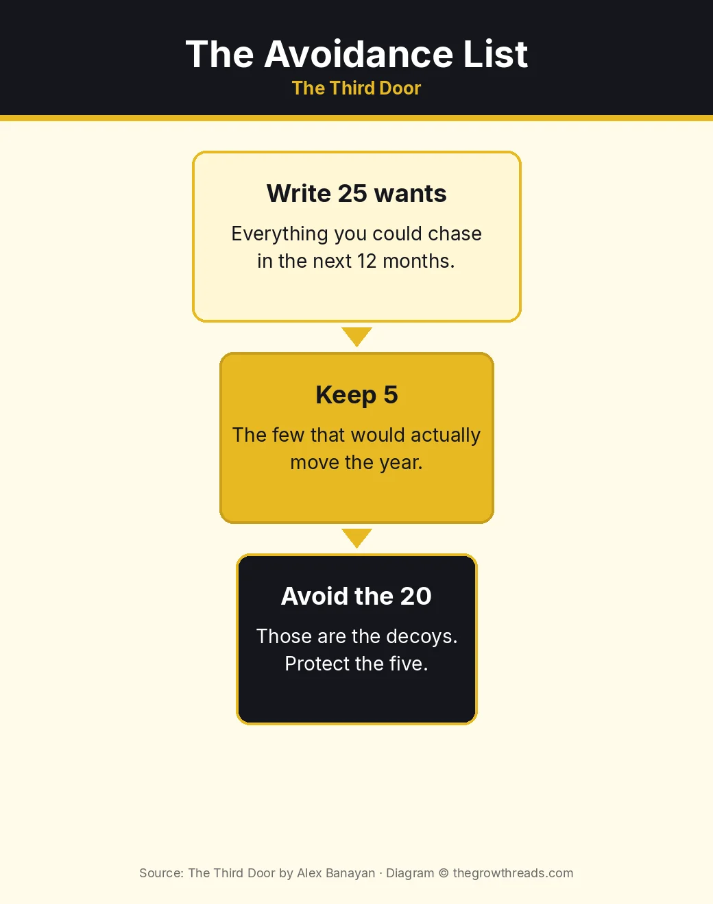 The Avoidance List funnel: write 25 wants, keep 5, avoid the other 20, from The Third Door
