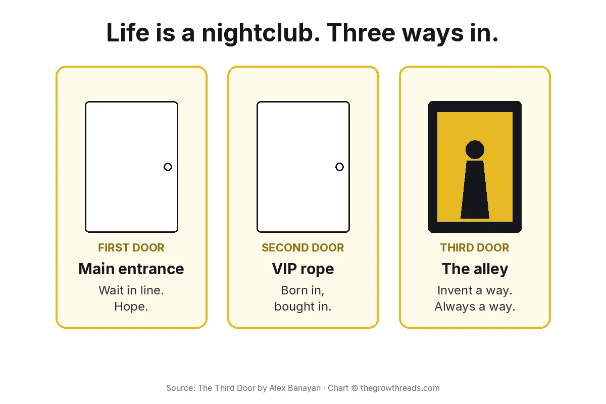 Three ways into the nightclub: main entrance, VIP rope, and the third door alley, from The Third Door