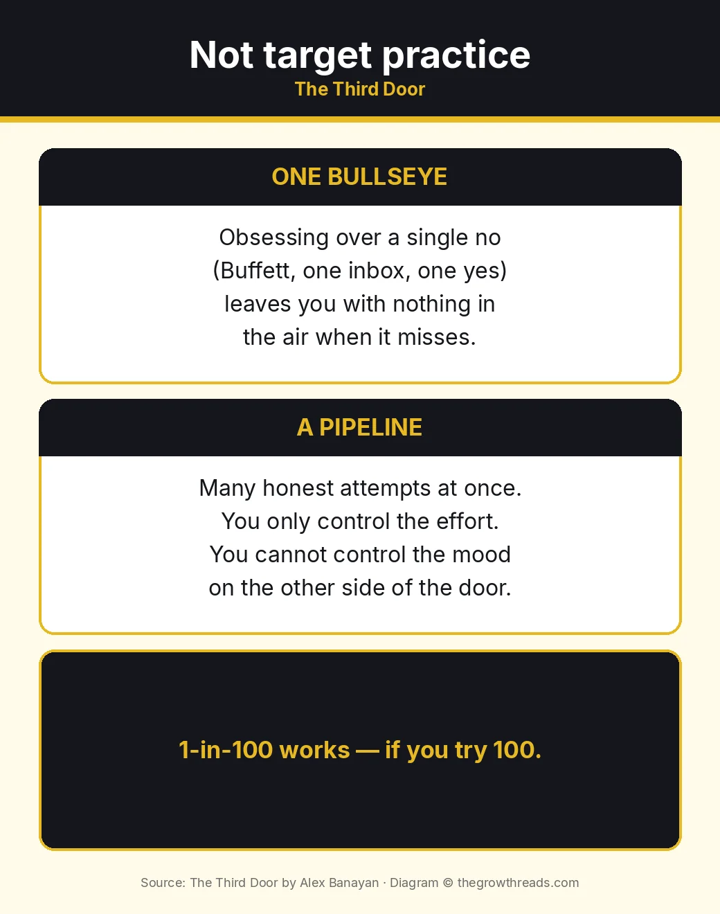 Not target practice: one bullseye versus a pipeline of attempts, from The Third Door