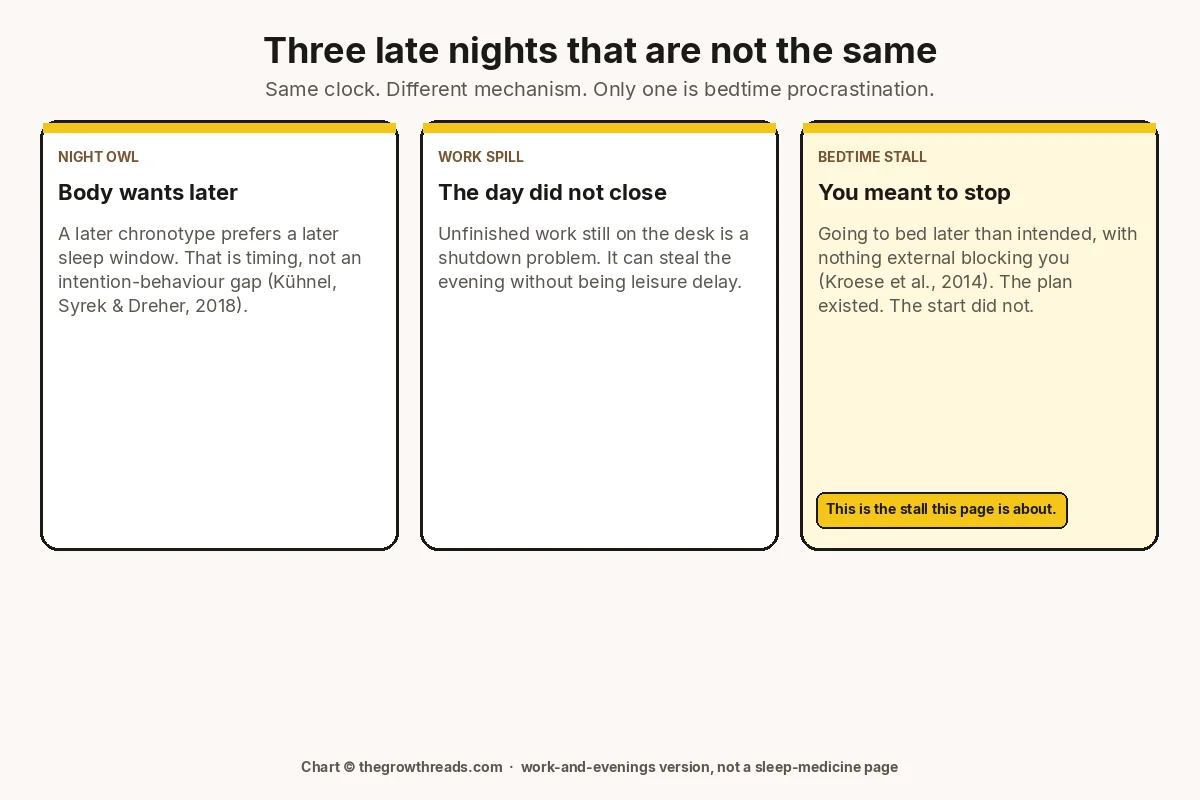 Three-panel chart comparing a night owl, unfinished work spilling into the evening, and bedtime procrastination — only the third is an intention-behaviour gap.