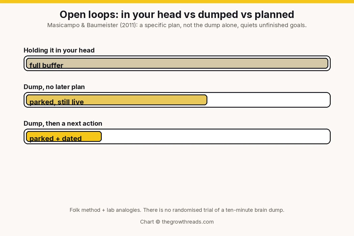 Landscape chart of open loops: holding twenty in your head versus dumping without a plan versus dumping and then writing a next action.