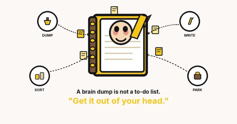 Cartoon notebook with a face catching tumbling sticky-note thoughts. DUMP, WRITE, SORT, PARK. A brain dump is not a to-do list.