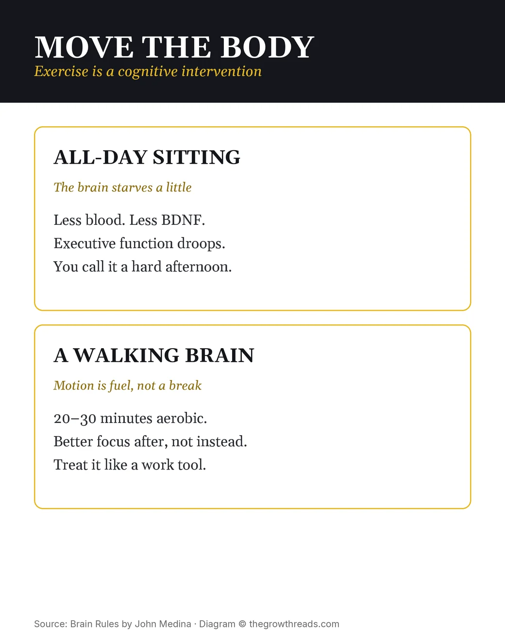 Sitting all day versus a walking brain: exercise as cognitive prep