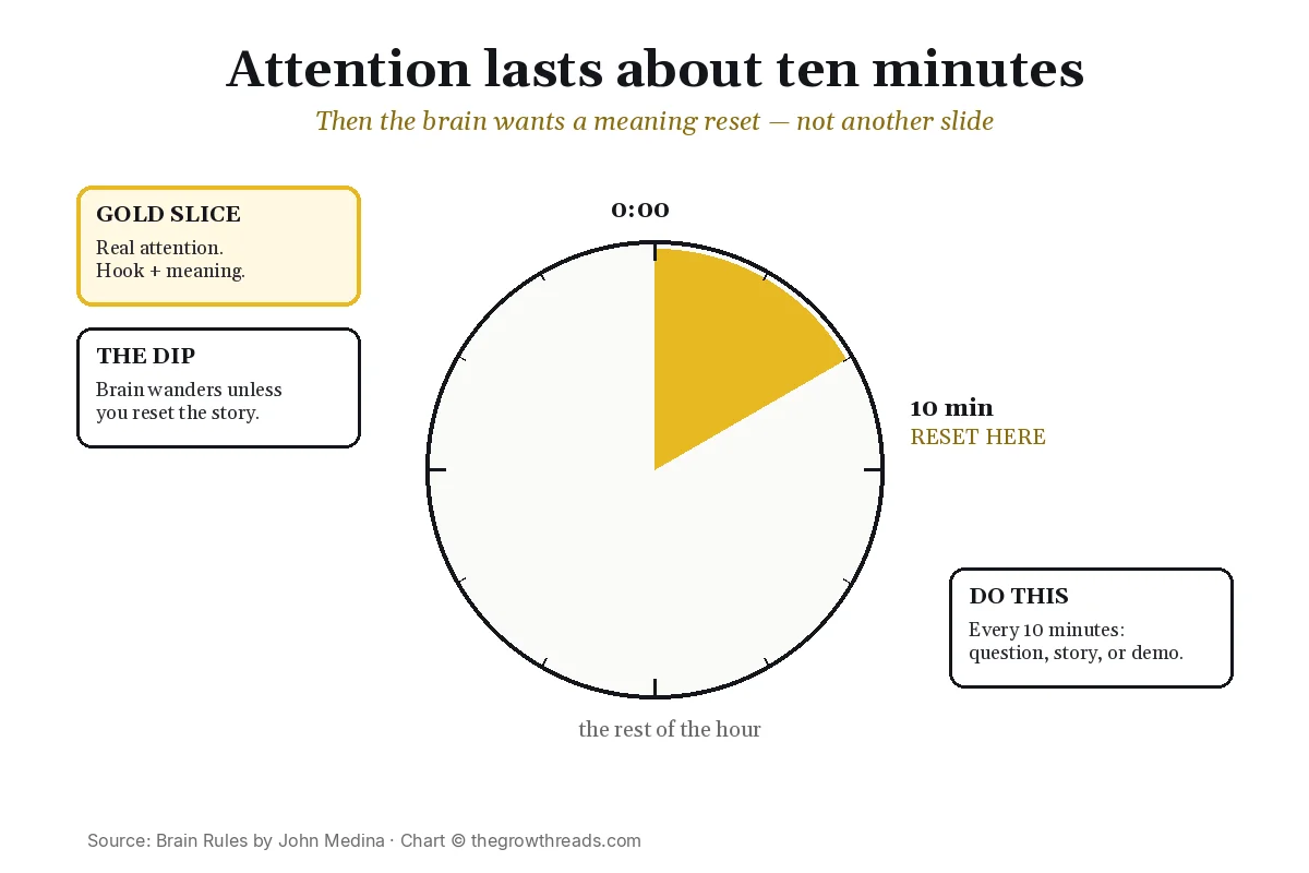 Clock showing about ten minutes of real attention, then a meaning reset