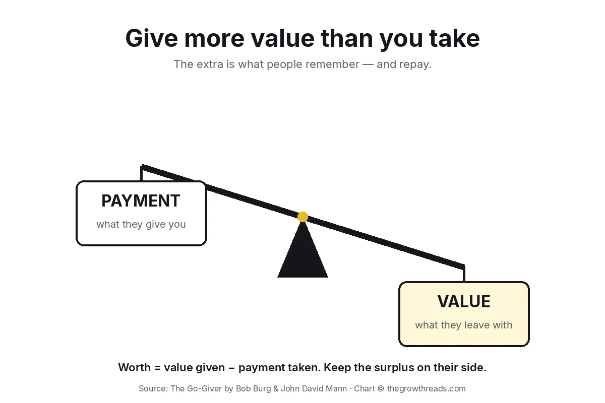 Concept chart: a scale with value heavier than payment, from The Go-Giver