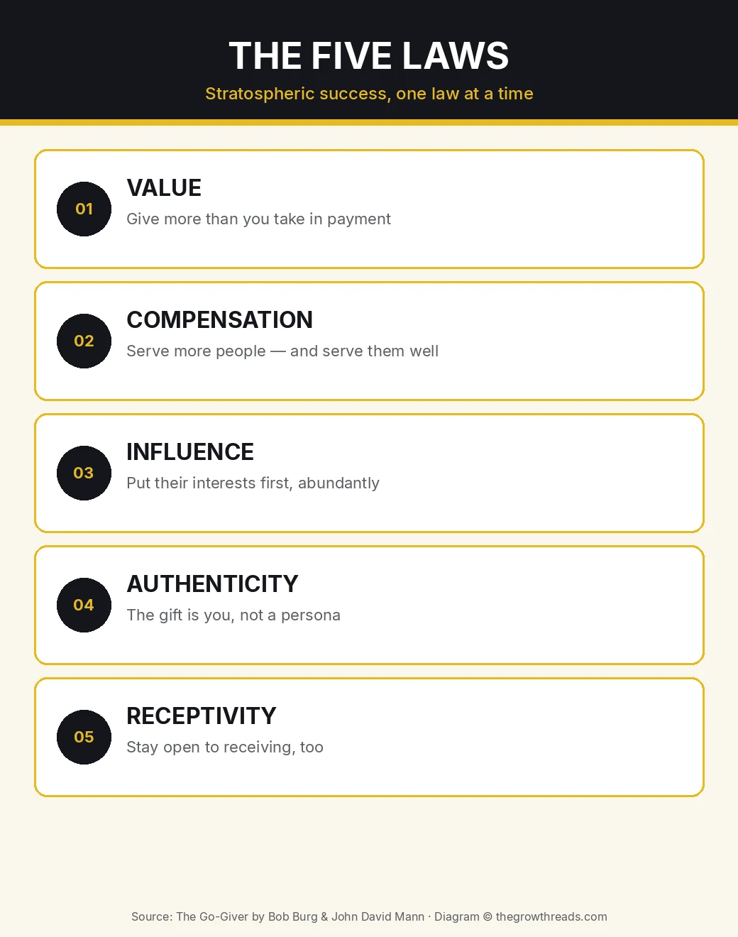 The Five Laws of Stratospheric Success from The Go-Giver: Value, Compensation, Influence, Authenticity, Receptivity