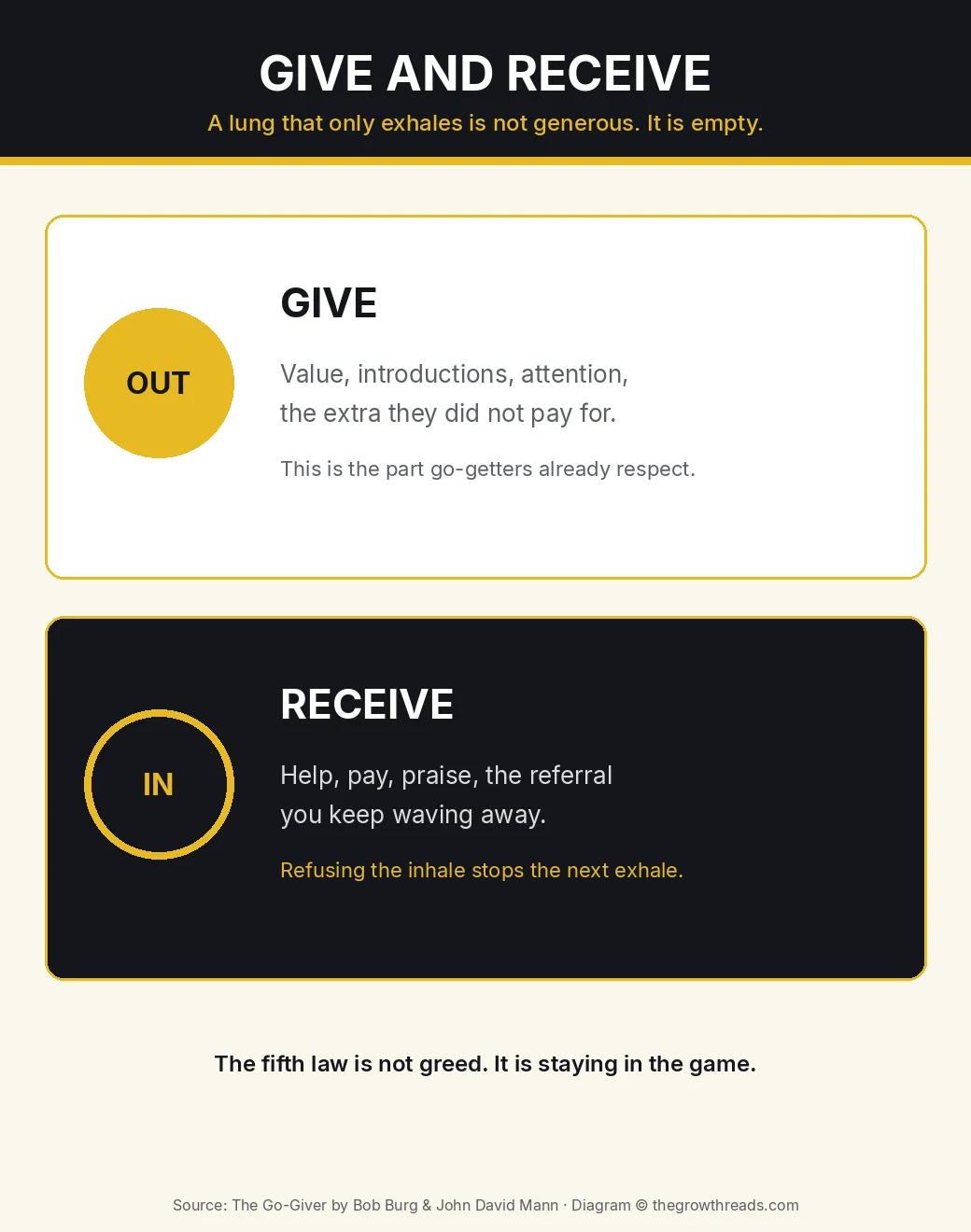 Give and receive from The Go-Giver: exhale value, inhale pay and help