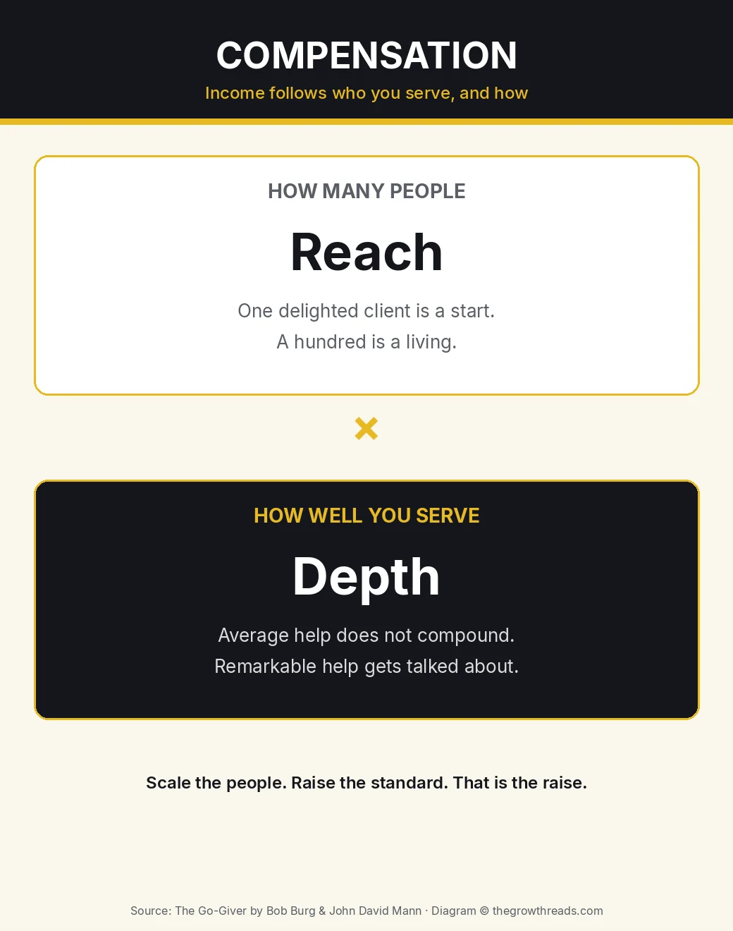 Compensation in The Go-Giver: reach times depth, how many people you serve and how well
