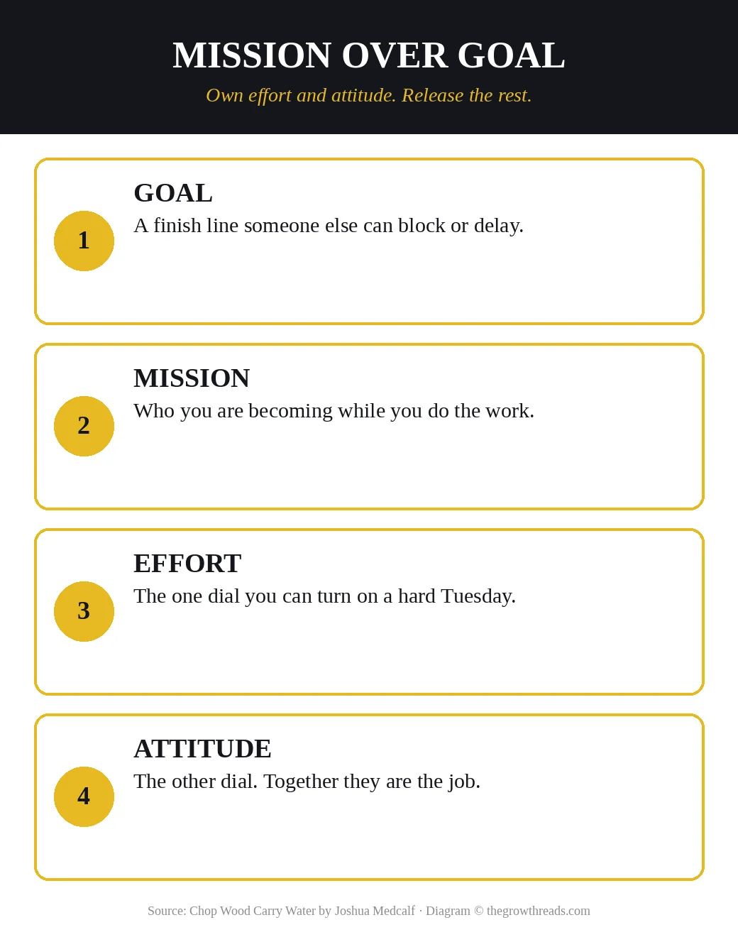 Mission over goal: own effort and attitude, release the scoreboard