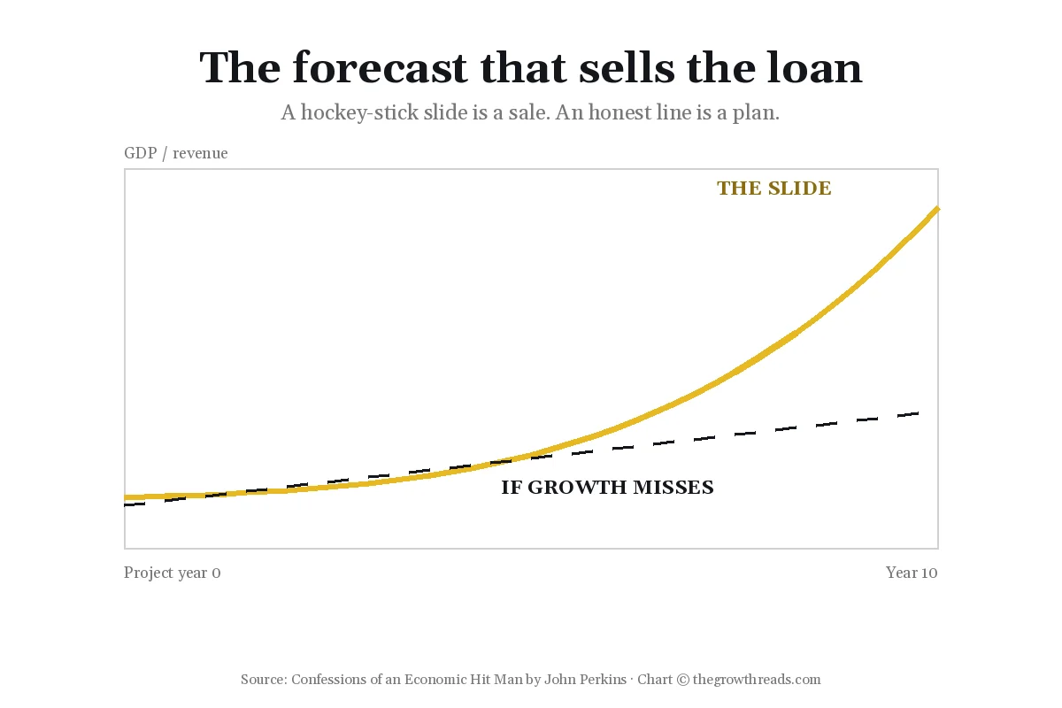 Chart of an honest projection versus a hockey-stick forecast in Confessions of an Economic Hit Man