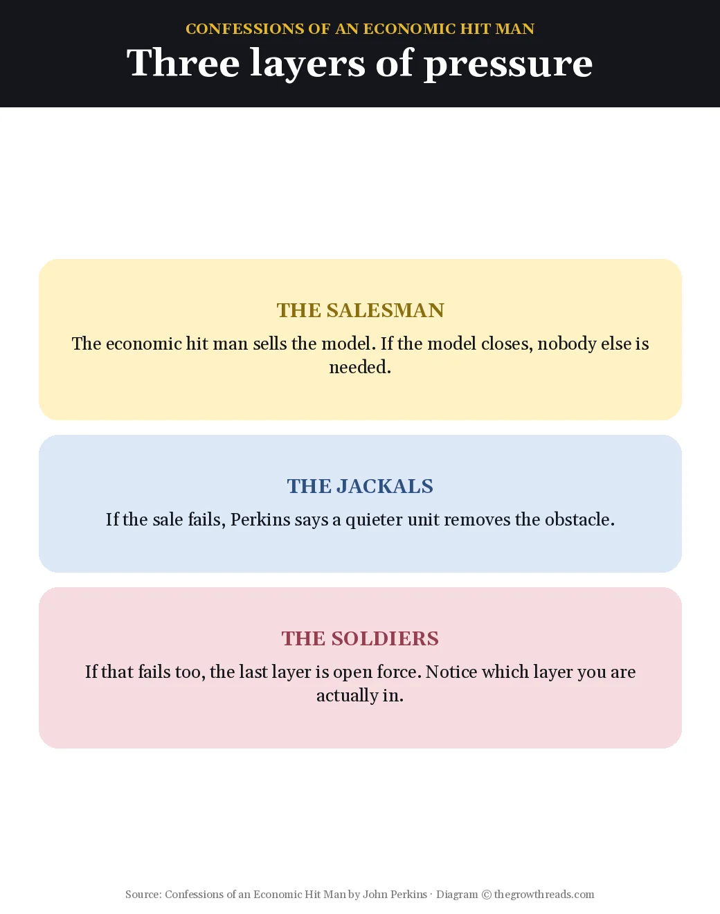 Three layers of pressure from Confessions of an Economic Hit Man — salesman, jackals, soldiers