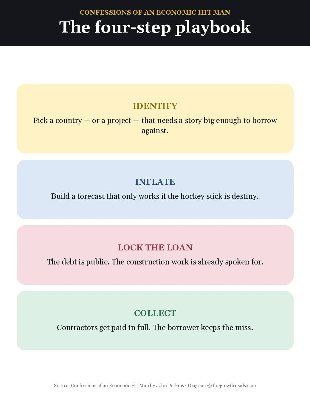 Four-step playbook from Confessions of an Economic Hit Man — identify, inflate, lock the loan, collect