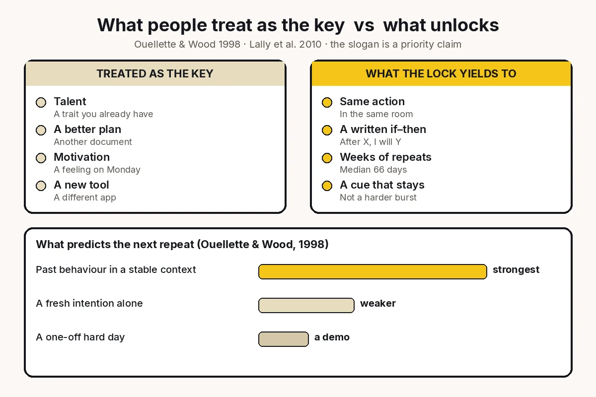 Two-column chart: what people treat as the key (talent, plan, motivation, tool) versus what the lock yields to (same action, if–then cue, weeks of repeats), plus Ouellette and Wood bars.