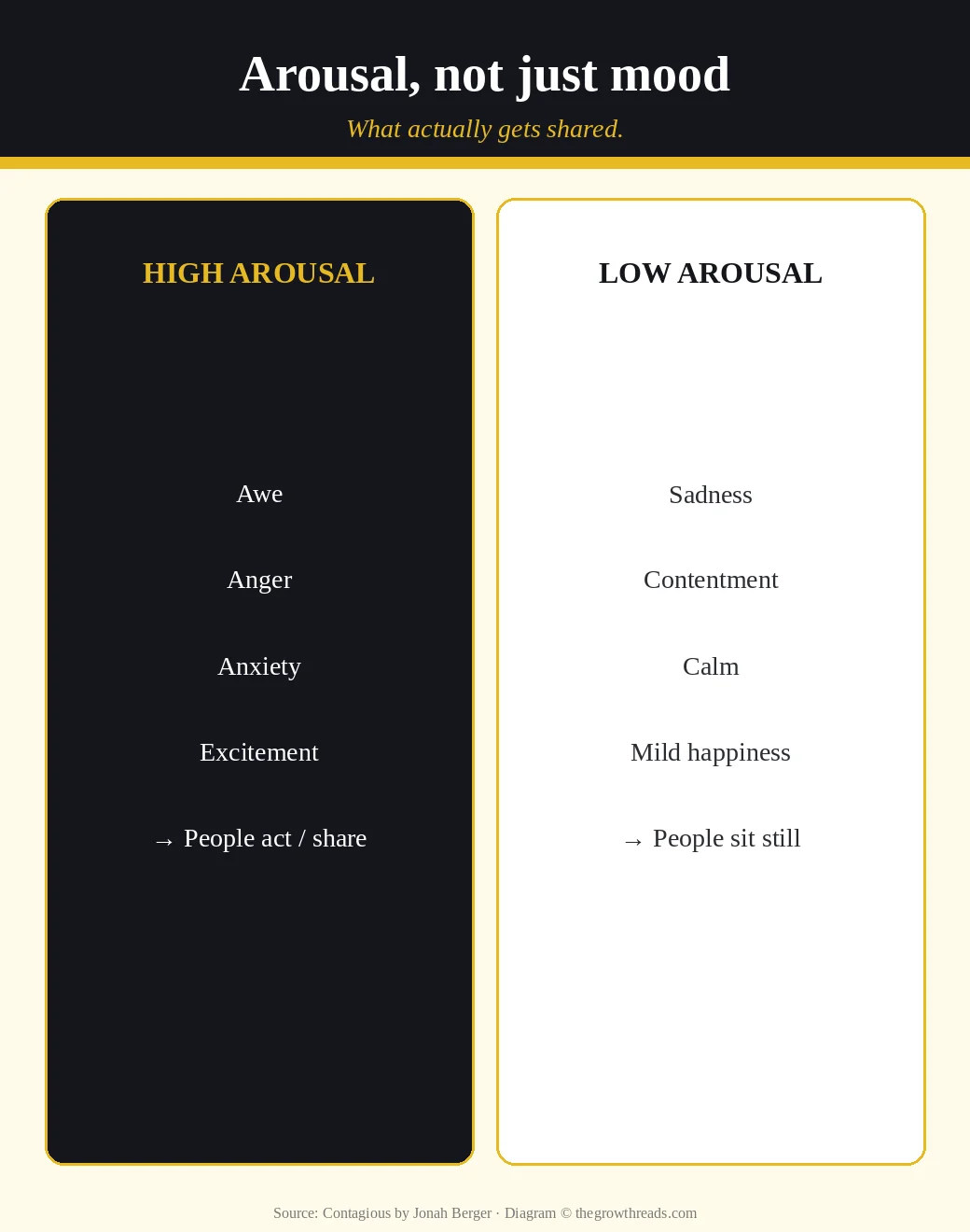 High-arousal vs low-arousal emotions in Contagious: what actually gets shared