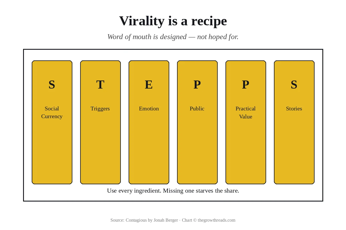 STEPPS recipe chart: six equal ingredients for making an idea spread