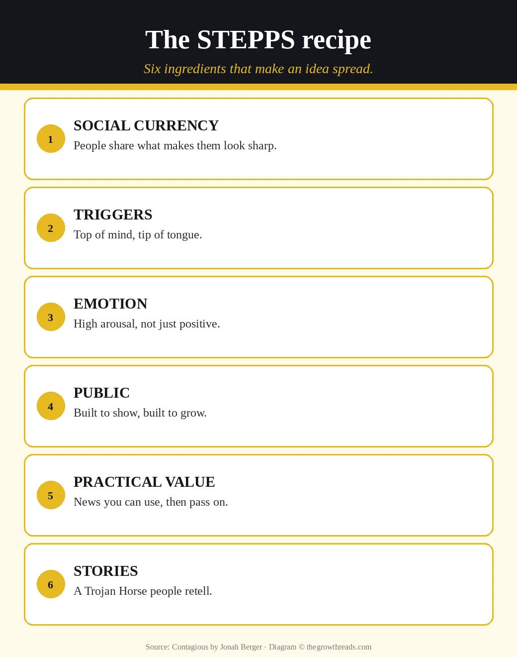 The STEPPS recipe from Contagious: social currency, triggers, emotion, public, practical value, stories