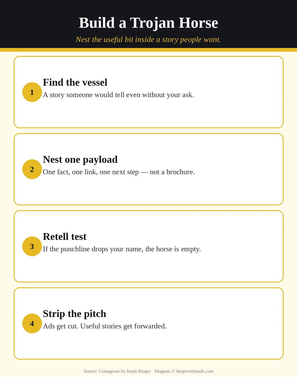 Trojan Horse story test from Contagious: vessel, payload, retell, strip the pitch