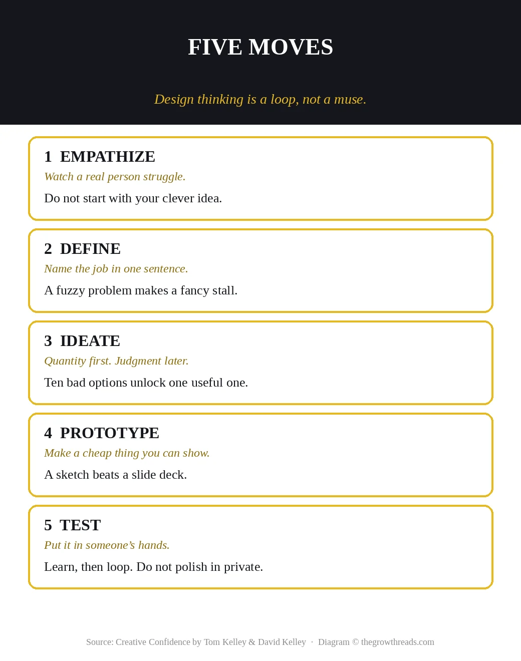 Five design thinking moves: empathize, define, ideate, prototype, test