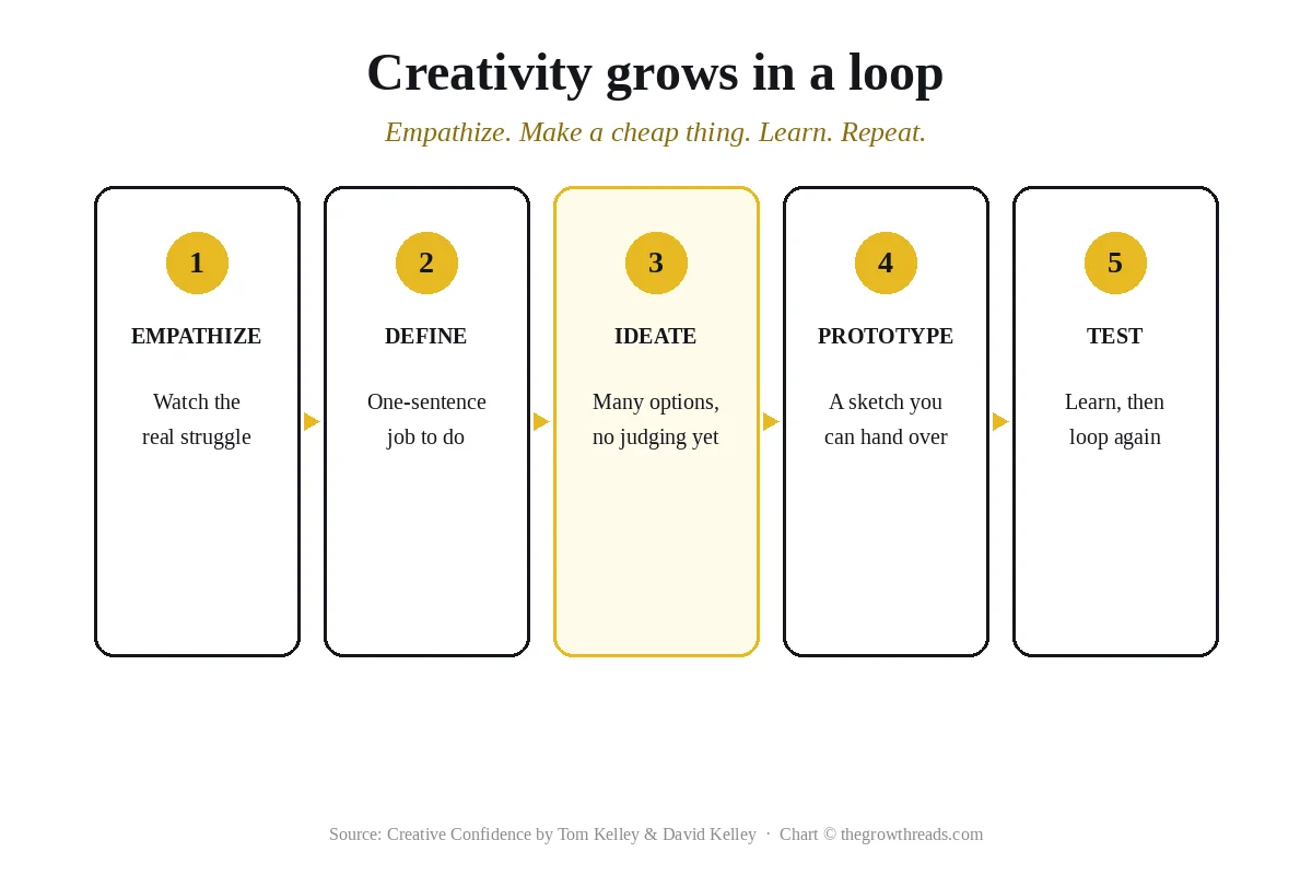 Five-step design thinking loop: empathize, define, ideate, prototype, test