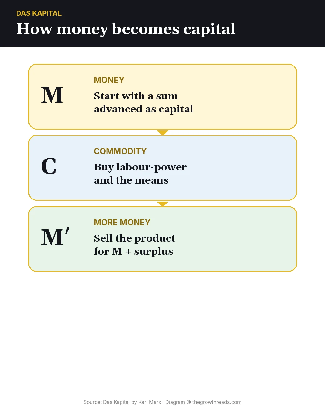 Loop diagram of money, commodity, and more money in Das Kapital by Karl Marx