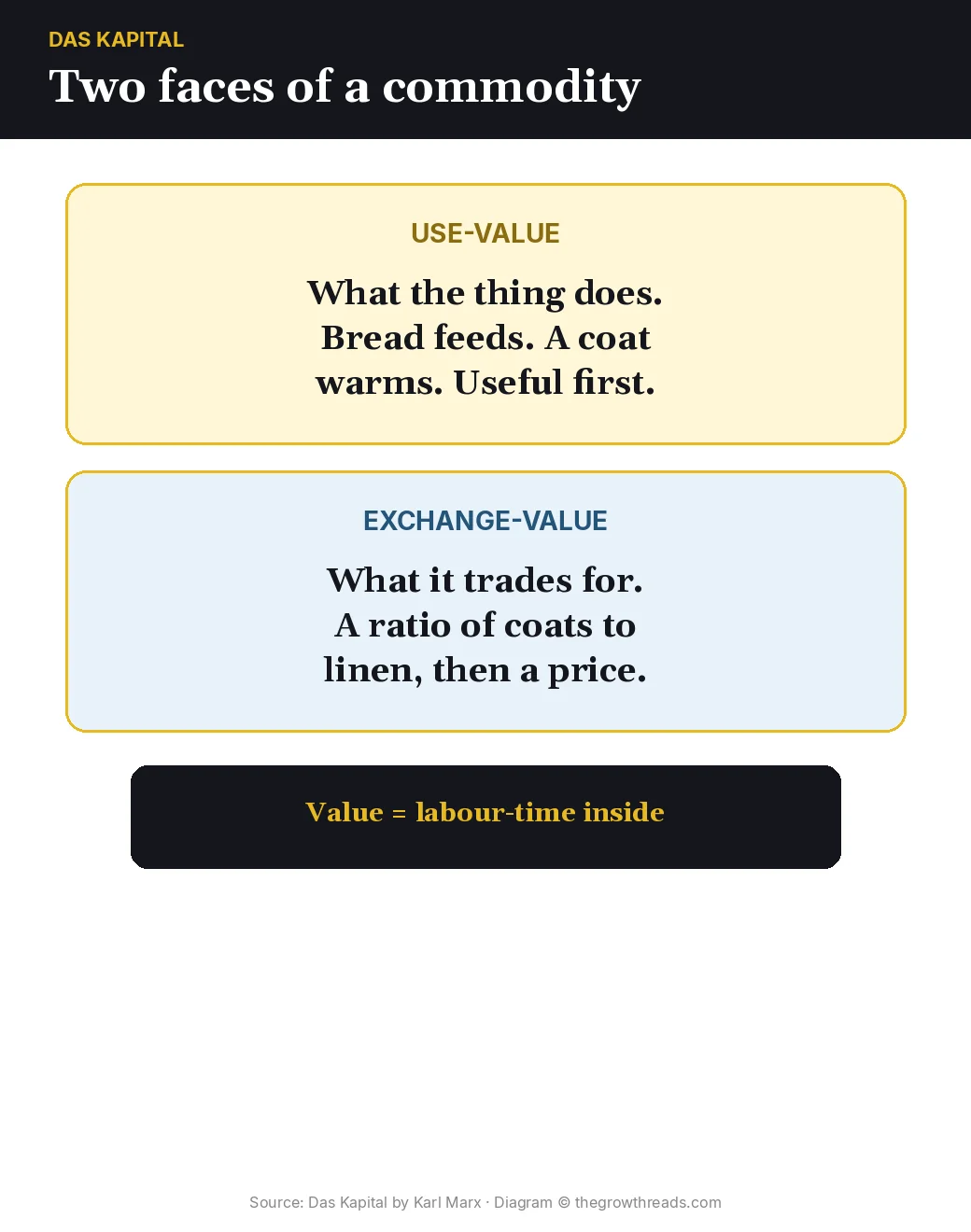 Diagram of use-value versus exchange-value in Das Kapital by Karl Marx
