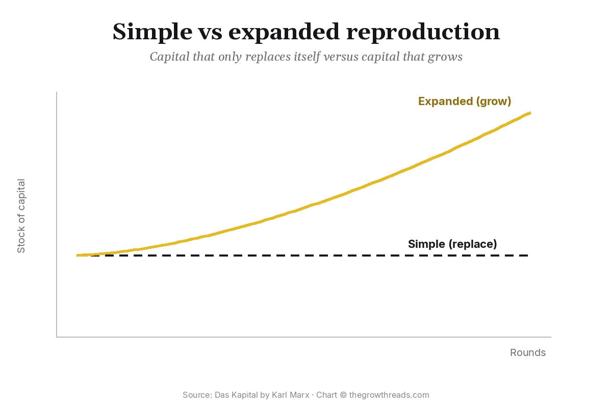 Chart of simple versus expanded reproduction in Das Kapital by Karl Marx