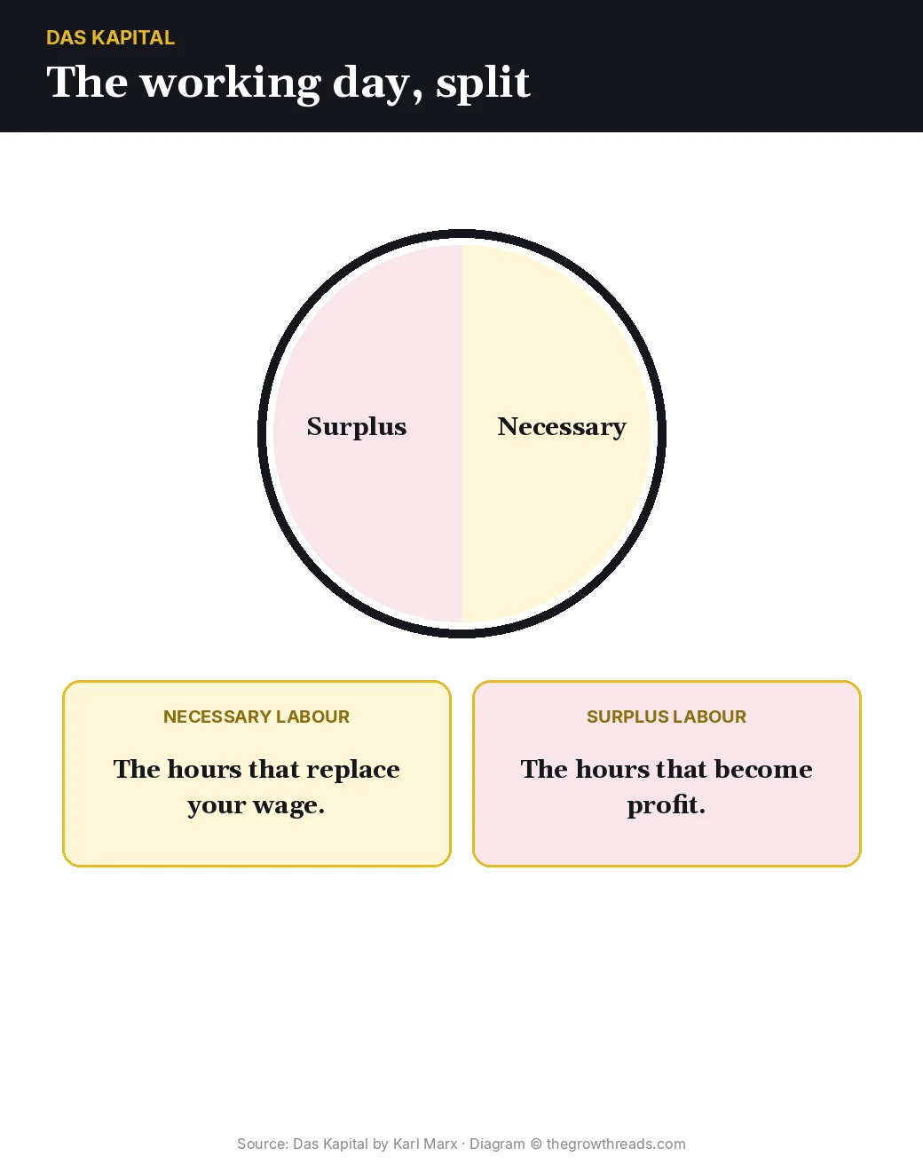 Clock diagram of necessary labour versus surplus labour in Das Kapital by Karl Marx