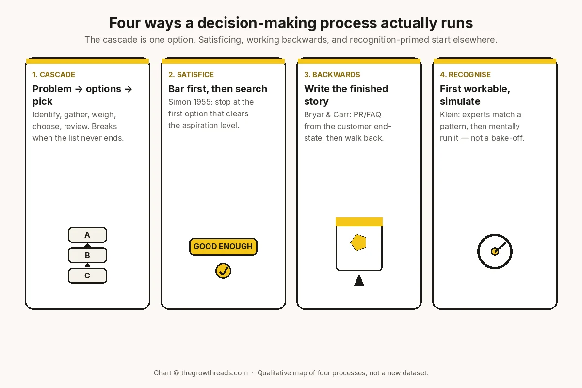 Four-card concept chart comparing a textbook decision cascade, satisficing with a good-enough bar, working backwards from a finished story, and recognition-primed first-workable simulation.