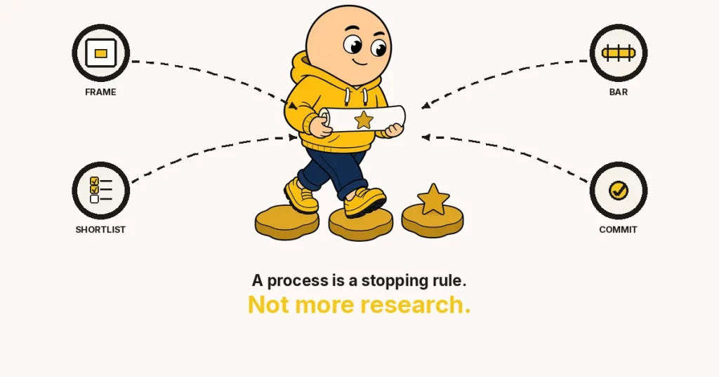 Decision-making process featured image: a mustard-hoodie cartoon character walking gold stepping stones with a finished gold-star poster, and FRAME, BAR, SHORTLIST, COMMIT rings.