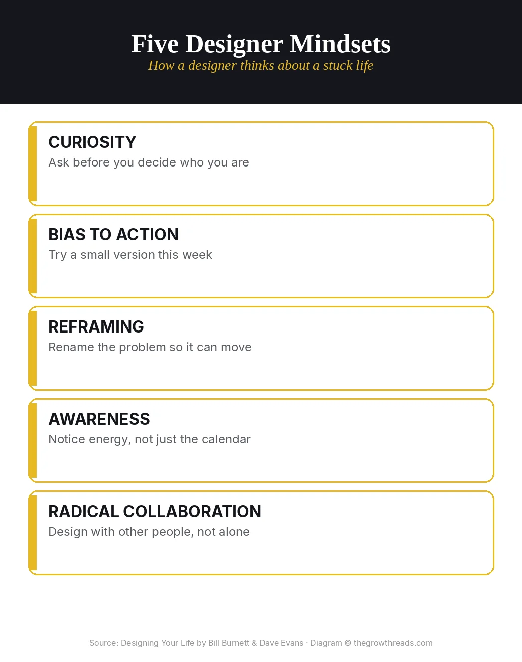 Five designer mindsets from Designing Your Life: curiosity, bias to action, reframing, awareness, radical collaboration