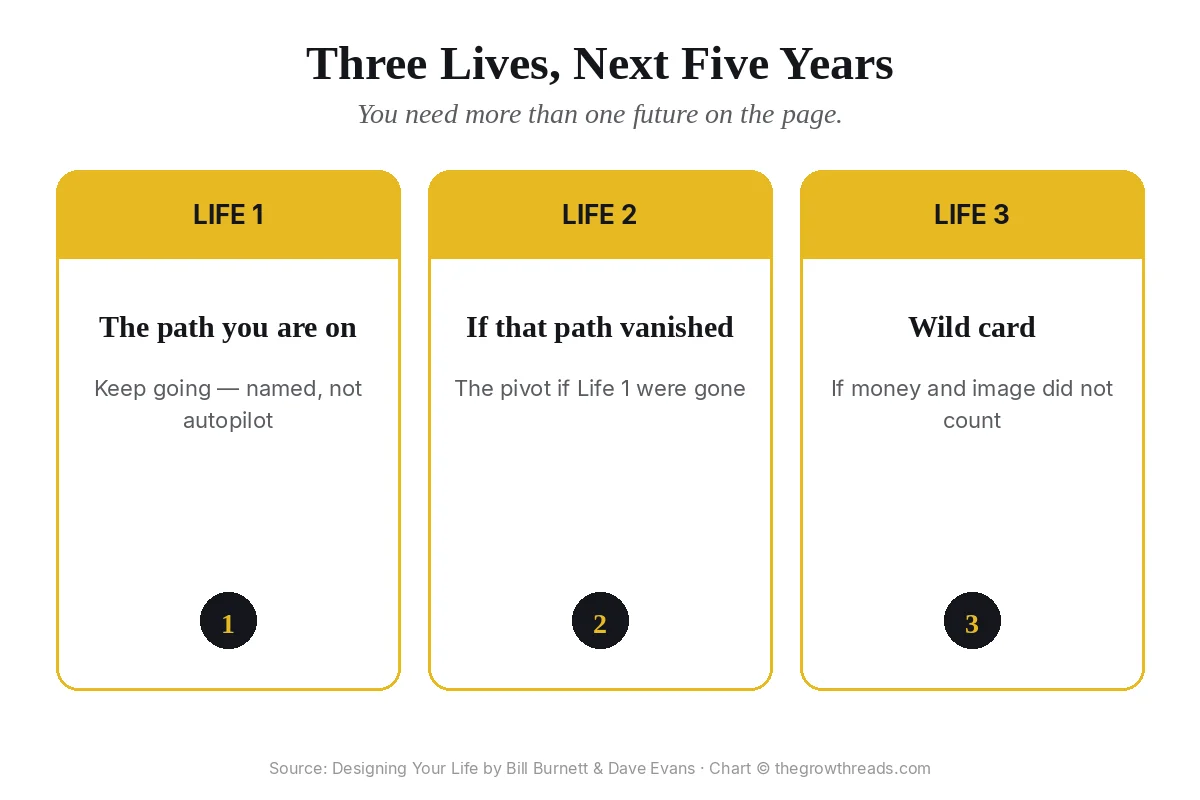 Three Odyssey Plan columns: the path you are on, the pivot if it vanished, and a wild-card life