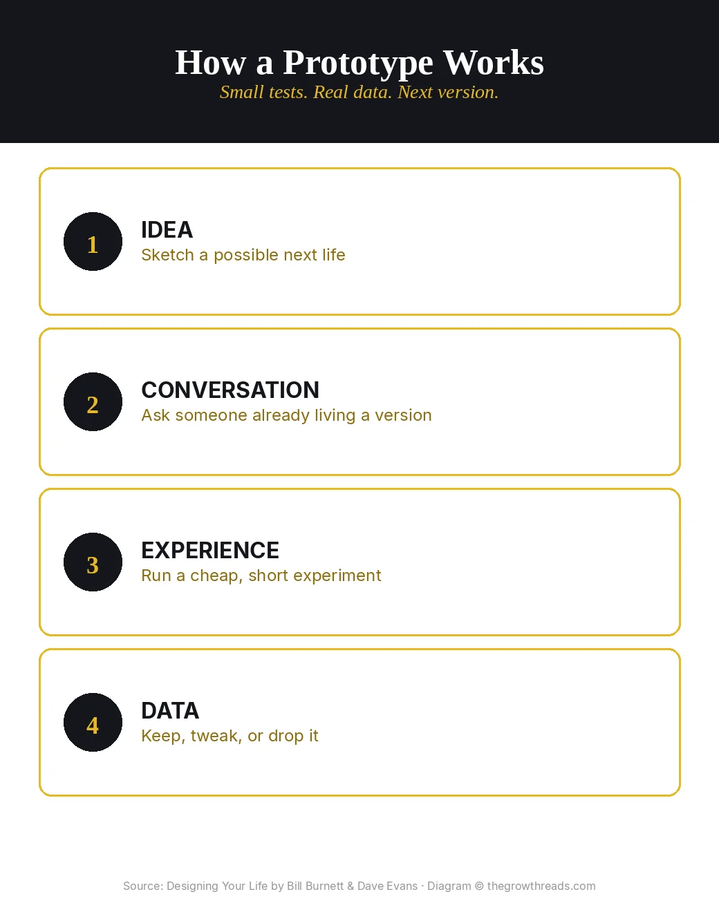 Four-step prototype loop from Designing Your Life: idea, conversation, experience, data
