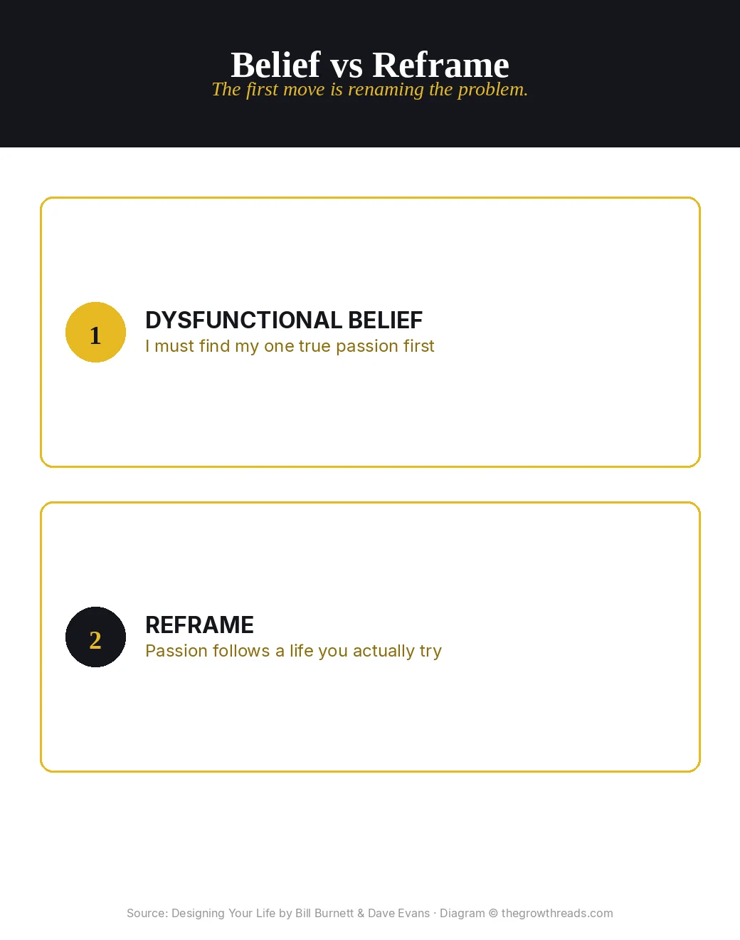 Two-card diagram from Designing Your Life: dysfunctional belief versus reframe
