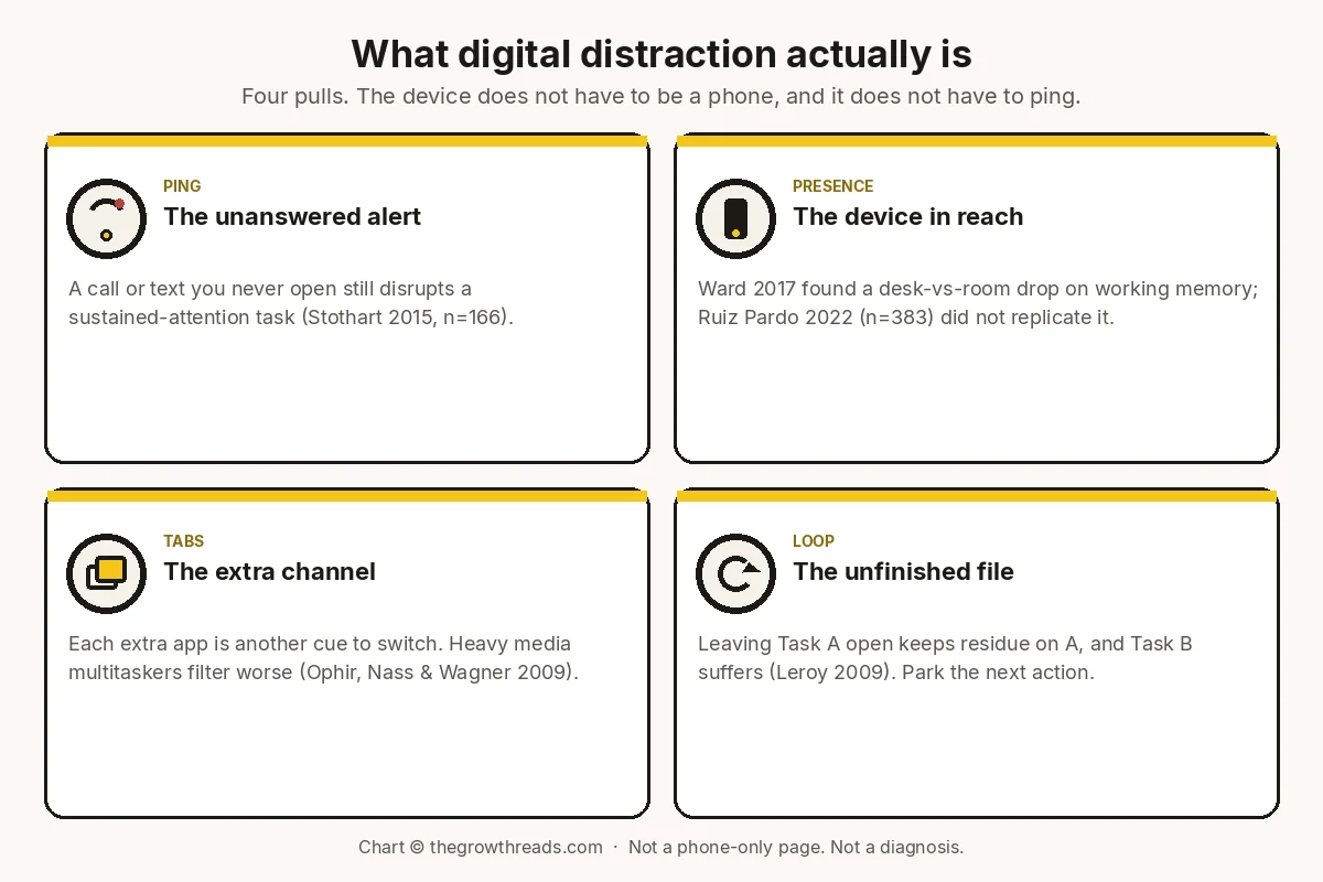 Four-panel concept chart of digital distraction: the unanswered ping, the device in reach, extra tabs as extra channels, and the unfinished file that leaves residue.