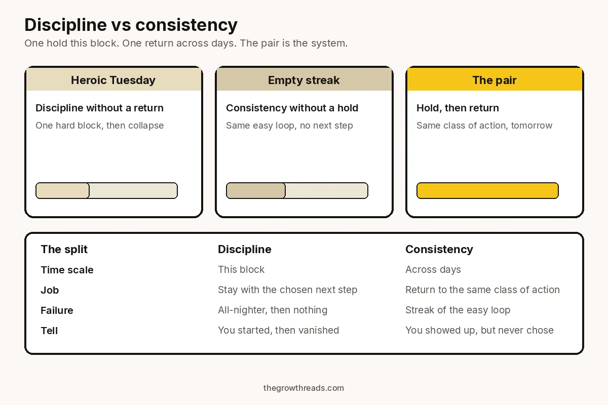Three-column chart of a heroic Tuesday, an empty streak, and the discipline-and-consistency pair, plus a split table of time scale, job, failure, and tell.